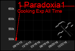 Total Graph of 1 Paradoxia1