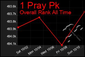 Total Graph of 1 Pray Pk