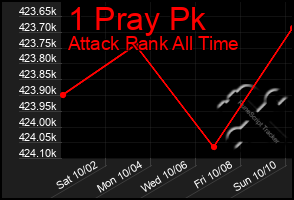 Total Graph of 1 Pray Pk