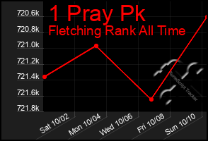Total Graph of 1 Pray Pk