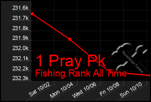 Total Graph of 1 Pray Pk