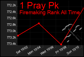Total Graph of 1 Pray Pk