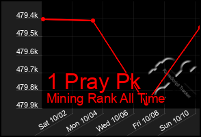 Total Graph of 1 Pray Pk