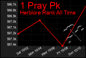 Total Graph of 1 Pray Pk