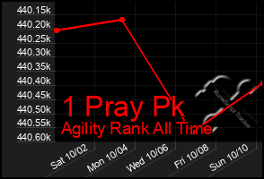Total Graph of 1 Pray Pk
