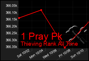 Total Graph of 1 Pray Pk