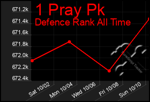 Total Graph of 1 Pray Pk