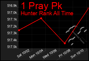 Total Graph of 1 Pray Pk