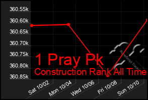 Total Graph of 1 Pray Pk