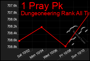 Total Graph of 1 Pray Pk