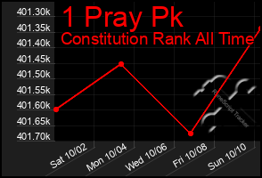 Total Graph of 1 Pray Pk