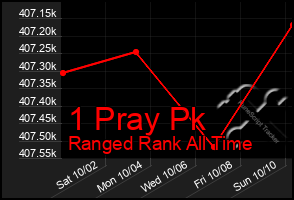 Total Graph of 1 Pray Pk