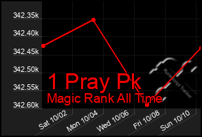 Total Graph of 1 Pray Pk