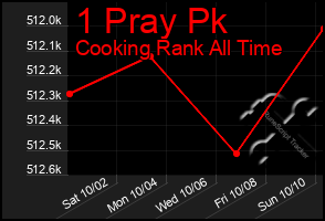 Total Graph of 1 Pray Pk