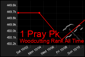 Total Graph of 1 Pray Pk