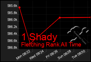 Total Graph of 1 Shady