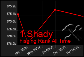 Total Graph of 1 Shady