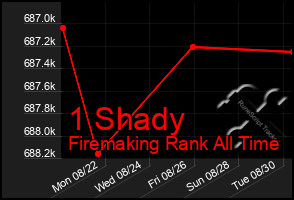 Total Graph of 1 Shady