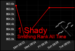 Total Graph of 1 Shady