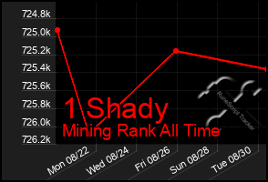 Total Graph of 1 Shady