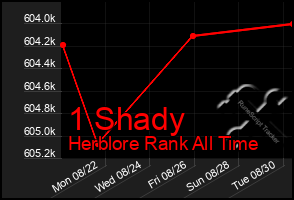 Total Graph of 1 Shady