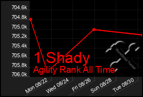 Total Graph of 1 Shady