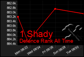 Total Graph of 1 Shady