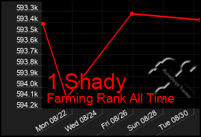 Total Graph of 1 Shady