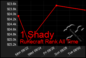 Total Graph of 1 Shady