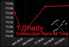 Total Graph of 1 Shady