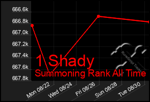 Total Graph of 1 Shady