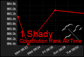 Total Graph of 1 Shady