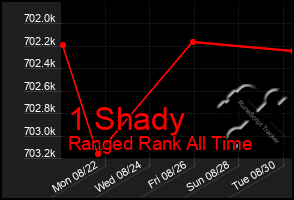 Total Graph of 1 Shady
