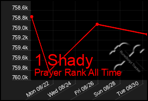 Total Graph of 1 Shady