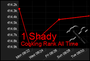 Total Graph of 1 Shady