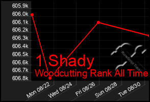 Total Graph of 1 Shady