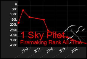 Total Graph of 1 Sky Pilot