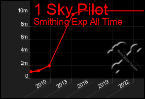 Total Graph of 1 Sky Pilot