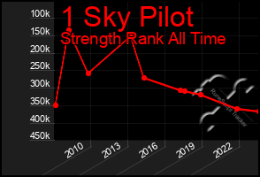Total Graph of 1 Sky Pilot
