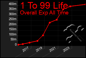 Total Graph of 1 To 99 Life
