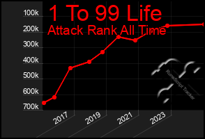 Total Graph of 1 To 99 Life