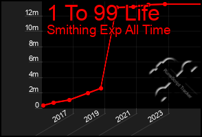 Total Graph of 1 To 99 Life