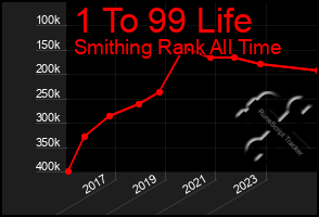 Total Graph of 1 To 99 Life