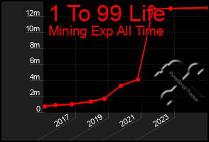 Total Graph of 1 To 99 Life
