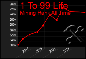 Total Graph of 1 To 99 Life