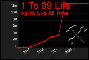 Total Graph of 1 To 99 Life