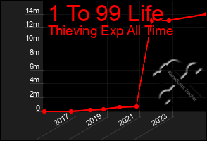 Total Graph of 1 To 99 Life