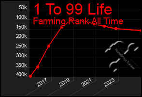 Total Graph of 1 To 99 Life