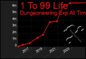 Total Graph of 1 To 99 Life