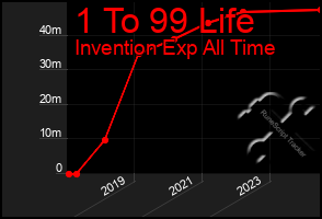 Total Graph of 1 To 99 Life